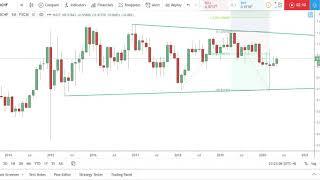 Swiss Franc could break out of range soon