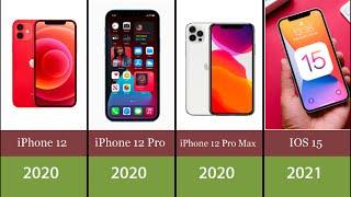 The History of iphone The History of iOS  2021