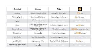 Carcinogenic Chemicals