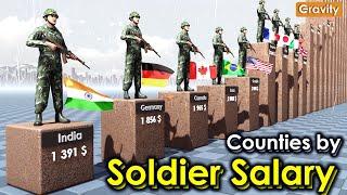 Soldier Salary by Country per year