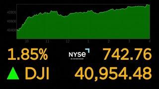 Dow notches all-time high small caps surge again  REUTERS