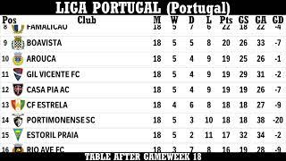 Liga Portugal Portugal Table - End Of Gameweek 18 Of 202324 Season