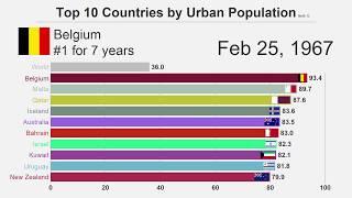 Top 10 Countries by Urban Population 1960-2017