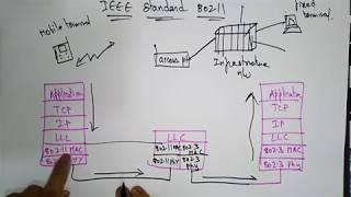 IEEE 802.11 architecture Mobile Computing  Lec-23  Bhanu priya
