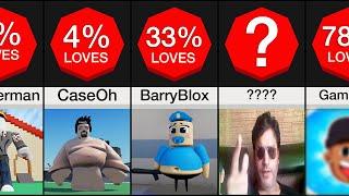 Comparison Most Loved Roblox Players