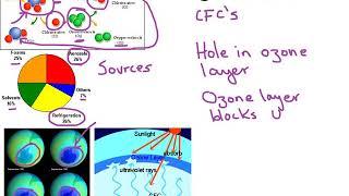 Ozone Hole