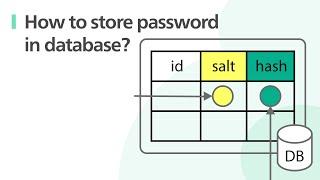 System Design How to store passwords in the database?