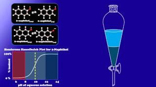 CHEM117 04   Liquid Liquid Extraction Fundamentals