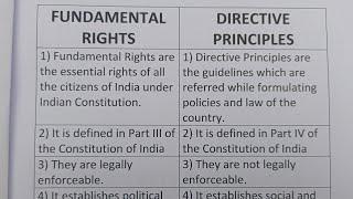 Difference Between Fundamental Rights And Directive Principles?-Class Series