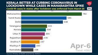 COVID-19 Cases In States After Lockdown Kerala Better At Curbing Coronavirus In Lockdown