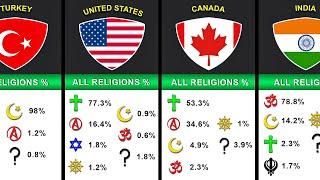 195 Countries All Religion Percentage %  Christian Islam Jewish Hindu Buddhism