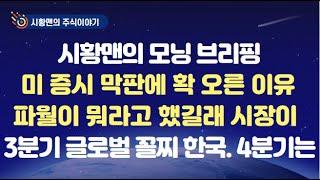 모닝 브리핑. 미 증시 막판에 갑자기 오른 이유. 파월이 뭐라고 했길래 증시가 출렁거렸나. 애플 강세 마이크론 약세 원인. 3분기 한국이 전세계 꼴찌? 4분기에는 달라질 전망?