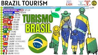 Top Countries Visiting BRAZIL