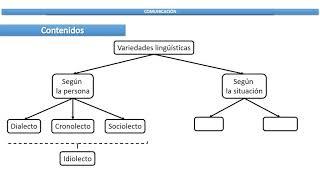 Variedades lingüísticas dialecto cronolecto sociolecto registros