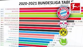How Has The 202021 Bundesliga Table Changed? Powered by FDOR