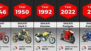 Evolution of Ducati  1946-2023