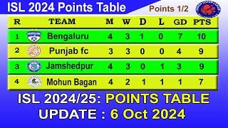 ISL 2024 Points Table today 6 Oct 2024  2024–25 Hero Indian Super League Points Table