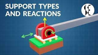 Types of Support  Support Reactions in a Beam