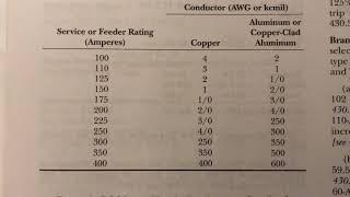 What size wire do I buy for my electrical service panel? The NEC answers...