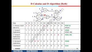 Testability of VLSI Lecture 07 Automatic Test Pattern Generation for Combinational Circuits