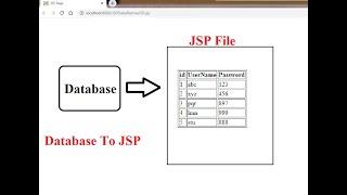 How to retrive data from database to jsp in java web Netbeans