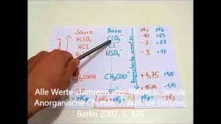 Dissoziation Säure- u. Basenkonstante pKs und pkB Werte