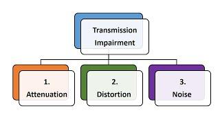 Transmission Impairment  Data Communication  Computer Networking  Class 12 Computer Science