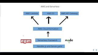 Deploy your first Serverless Service to AWS in mins