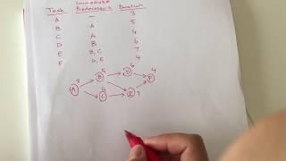 Project Management Finding the Critical Paths and Project Duration