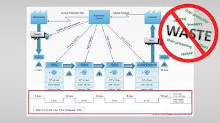 VSM 2 – How to build a VSM? Symbols and Steps