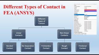 Types of Contact in FEA ANSYS