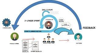 What is Scrum?  Scrum under 3 minutes