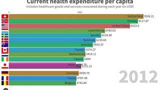 Current health expenditure per capita