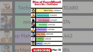 Rise of CarryMinati  Asias No. 1 YouTuber #shorts
