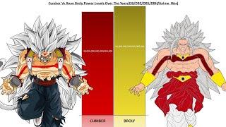 Cumber Vs Xeno Broly Power Levels