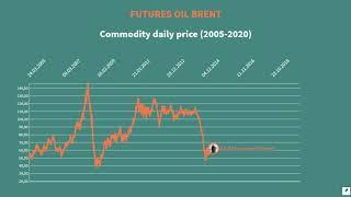 Oil Brent Futures Commodity Daily Price 2005-2020
