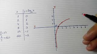 Función logaritmo. Representación gráfica como inversa de la exponencial.