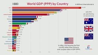 Top 20 Country GDP PPP History & Projection 1800-2040