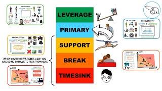 The Hierarchy of Productivity Getting Things Done