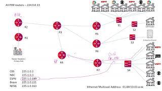 Multicast PIM-SM and IGMP Snooping