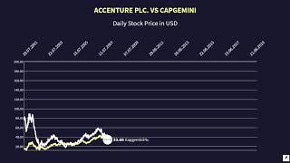 Accenture Plc vs Capgemini Stock Price 2000-2020