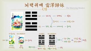 야매 주역 - 54 뇌택귀매 괘의 설명