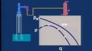 Well Production System VLP and IPR