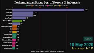 Perkembangan Kasus Korona di Indonesia 2 Maret 2020 - 30 Juni 2020