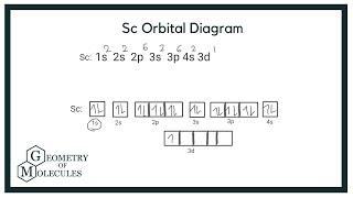 Sc Orbital Diagram How to Write the Atomic Orbital Diagram for Scandium