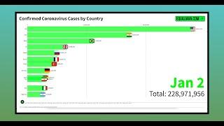 Confirmed Coronavirus Cases by Country - Moving Graph  2022