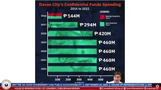 Its skyrocketed Rep. Luistro discusses Davao Citys confidential funds...  GMA Integrated News