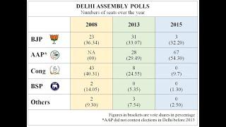 Delhi Election 2020 Exit Poll Results Date Announced