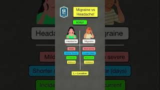  How to Remember Migraine vs Headache Differences in 60 SECONDS Symptoms