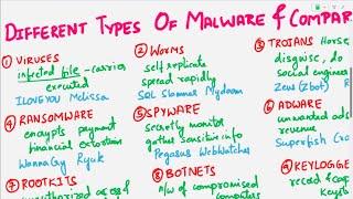 What is Malware  Malware Types Risks and Prevention  Viruses Worms Ransomware Rootkits Trojan